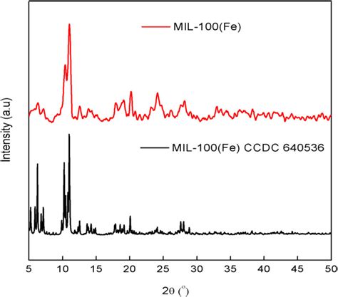 Diffactogram Of Synthesized Mil Fe Compared To Standard Pattern