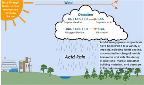 Acid Rain - pollution in the great lakes