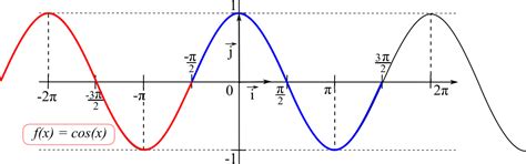 Cours Fonctions Trigonométriques