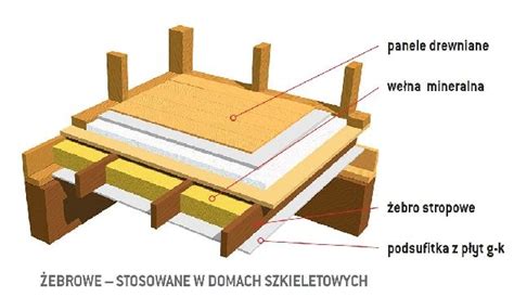 Jak Zrobi Strop Drewniany Koszty I Rodzaje Adny Dom Dachy