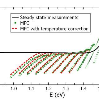 Density Of Localized States Multiplied By The Respective Electronic