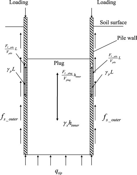 Force Condition Of Pile Soil In Full Plug Situation Download