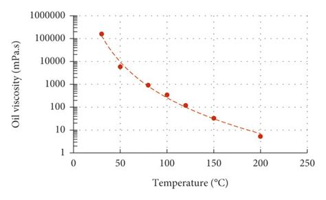 Crude Oil Viscosity Temperature Curve Download Scientific Diagram