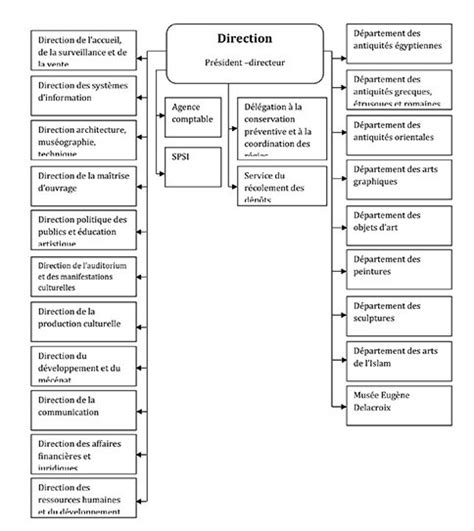 Exemple D Organigramme D Une Entreprise Industrielle - Le Meilleur Exemple