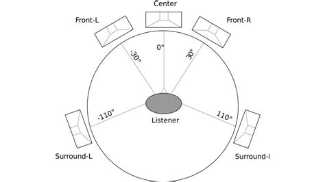 How To Setup Surround Sound Home Audio Soundguys