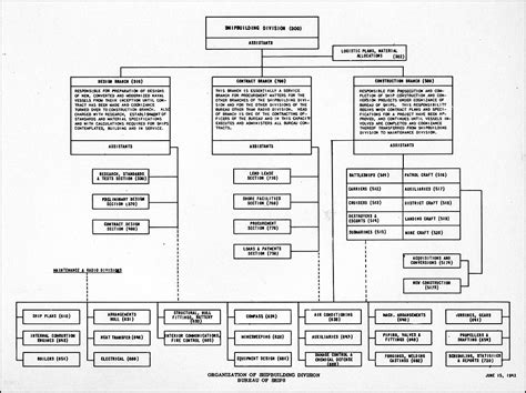 Us Navy Organization Chart