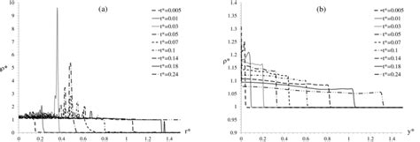 Dimensionless Density Along A Radial And B Axial Directions Download Scientific Diagram