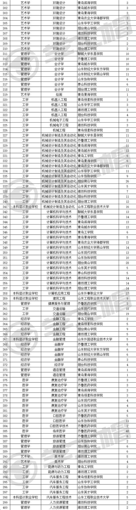 【最新文件】2022年山东省退役大学生士兵专升本招生计划 知乎