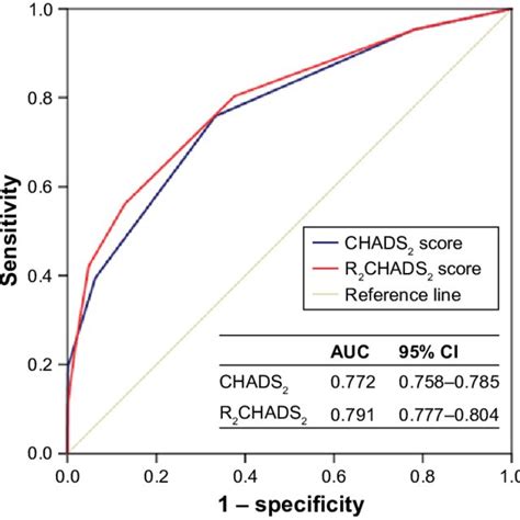 Event Free Survival Curve For Patients According To The Chads Score