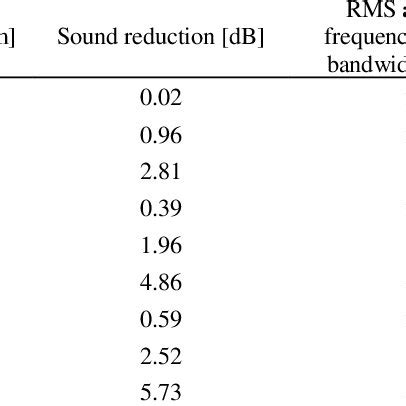 Radiated Sound Reduction And Sound Pressure Level At The Dip Frequency