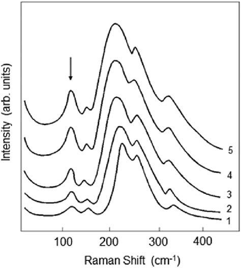 Low Frequency Raman Spectra Of A To Phonons Obtained In X Zz Y