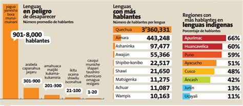 21 Lenguas En Peligro De Extincion En El Peru