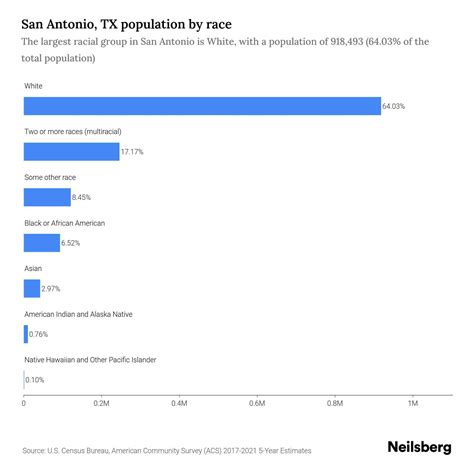 San Antonio Tx Population 2023 Stats And Trends Neilsberg