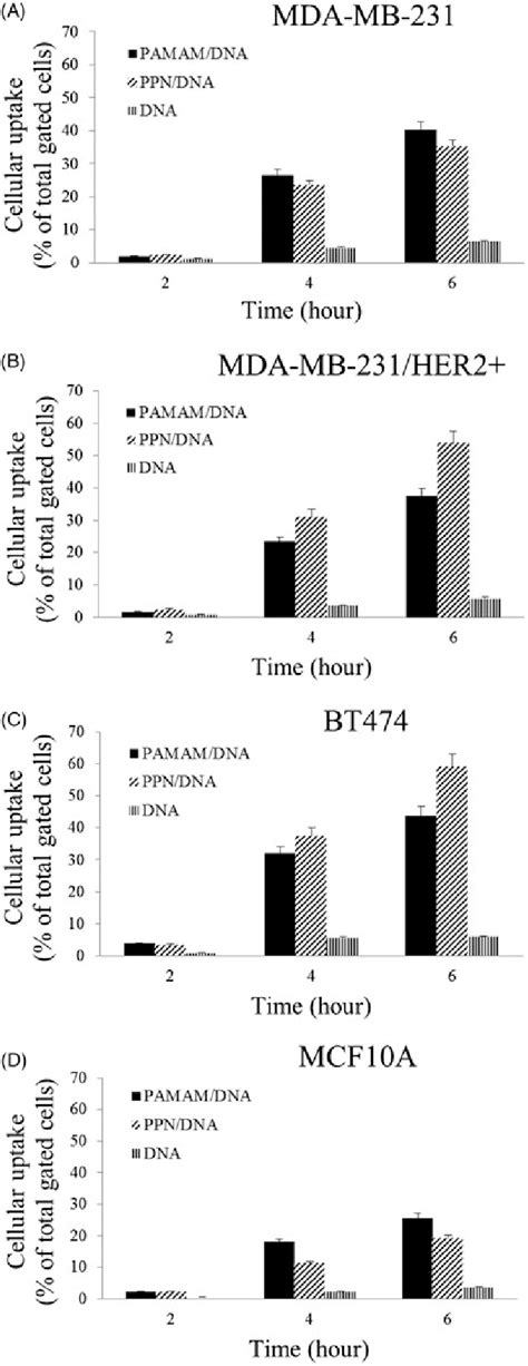 Flow Cytometry Data Of Cellular Uptake Of Fitc Labeled Naked Pdna