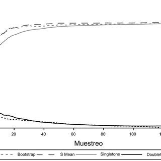 Curva de acumulación de especies Download Scientific Diagram