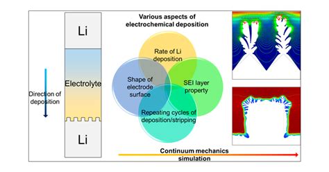 Deposition And Stripping Behavior Of Lithium Metal In Electrochemical