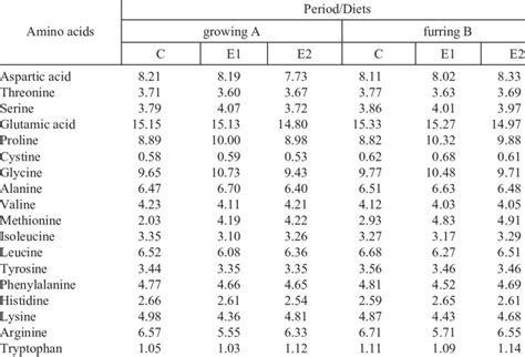 Amino Acid Composition Of Diets G100 G Total Protein Download Table