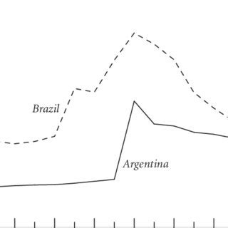 Argentina and Brazil, Real Exchange Rate vis-à-vis the U.S. Dollar ...