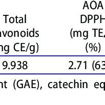 Total Phenolic Content TPC Total Flavonoid Content TFC And