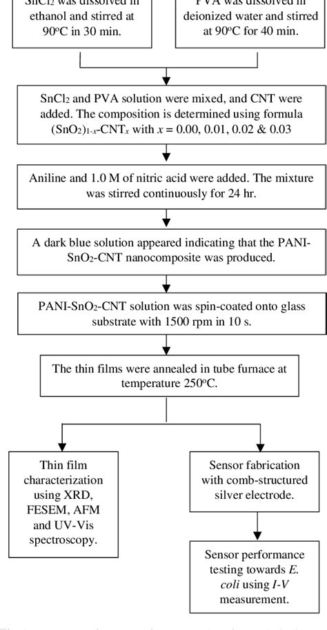 Figure 1 from Influence of CNT Concentrations on Structural and ...