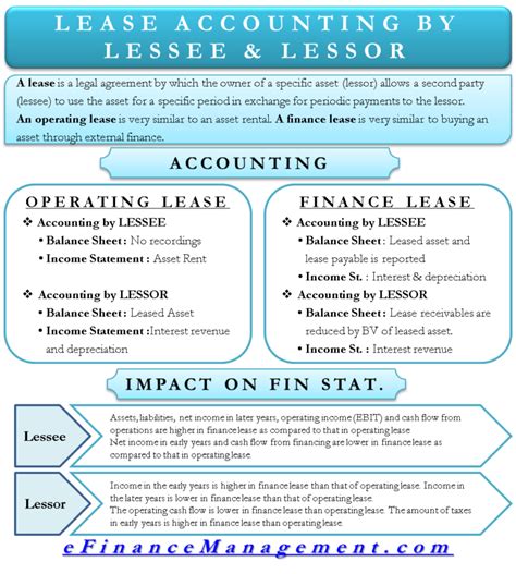 Lease Accounting Treatment By Lessee Lessor Books Ifrs Us Gaap