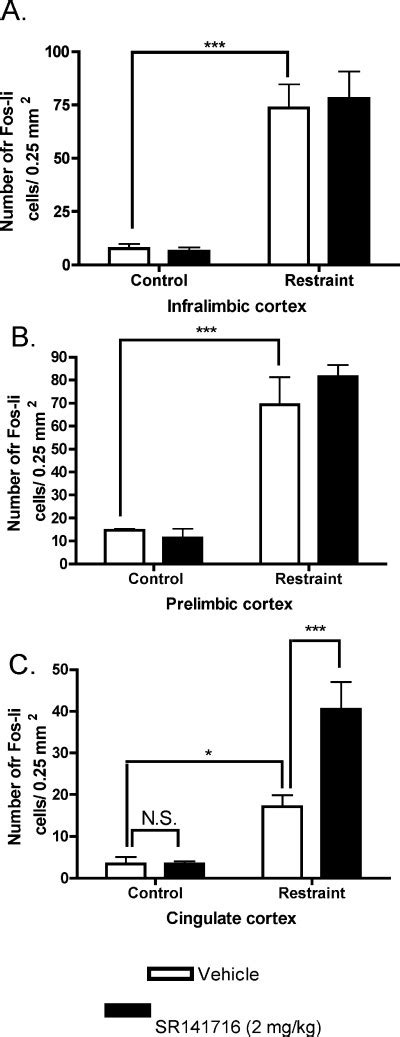 Effects Of SR141716 On A Single 30 Min Exposure To Restraint On Fos