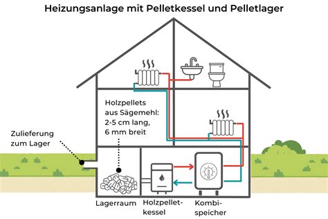 W Rmepumpe Mit Pelletheizung Kombinieren