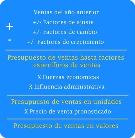 Presupuesto De Ventas Objetivos Qu Es Y C Mo Se Elabora