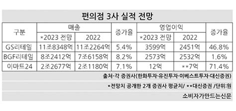 Bgf리테일 본부임차형 가맹점 확대로 장기 성장 초석 다진다 소비자가 만드는 신문