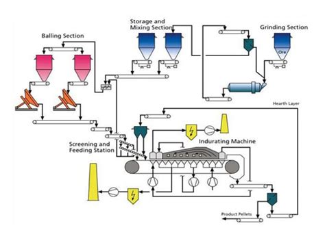 Iron And Other Ore Pelletizing Plant Shalimar Engineering