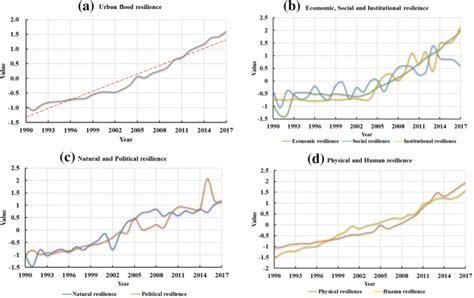 An Urban System Perspective On Urban Flood Resilience Using Sem