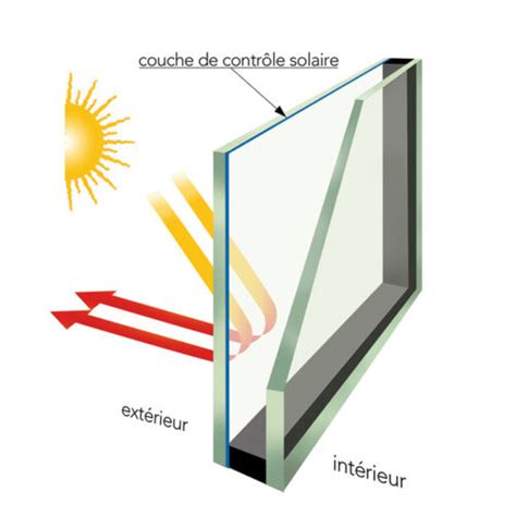 Double vitrage vitrage isolant à Contrôle Solaire CS Vitramir