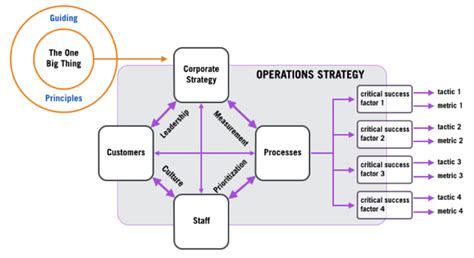 Operations Strategy? What Operations Strategy? | Centerline Digital