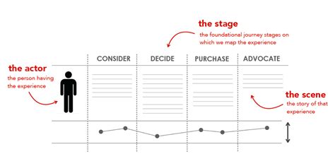 Building A Customer Experience Framework Centerline