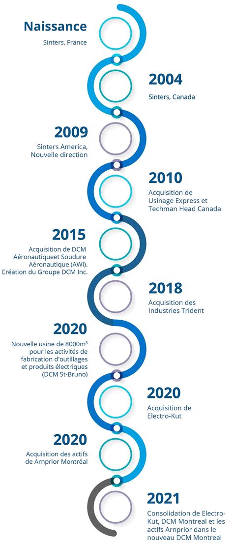 Dcm Group Aerospace Our History