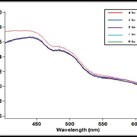 Uv Vis Spectra Of Neem Seed Snps At Different Time Interval Download Scientific Diagram