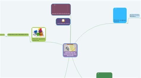 Dimensiones Del Modelo De Gesti N Educativa Mindmeister Mapa Mental