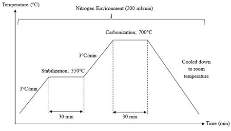 Heat Treatment Profile Download Scientific Diagram