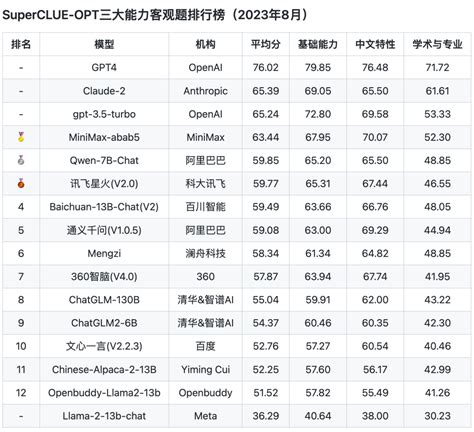 8月榜单！SuperCLUE中文大模型评测基准最新排名发 …