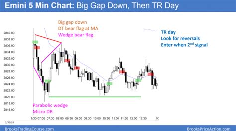 Emini Profit Taking After Parabolic Wedge Buy Climax And Before Trump