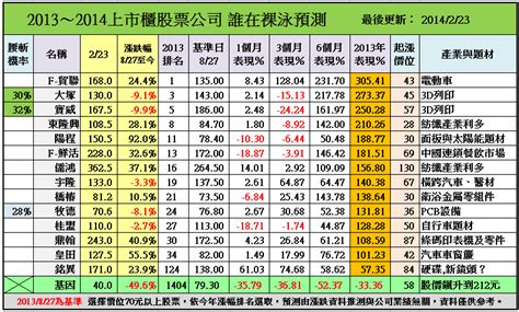 2014上市櫃公司誰在裸泳預測：103年3月