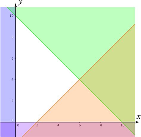 Feasible Region Glossary Underground Mathematics