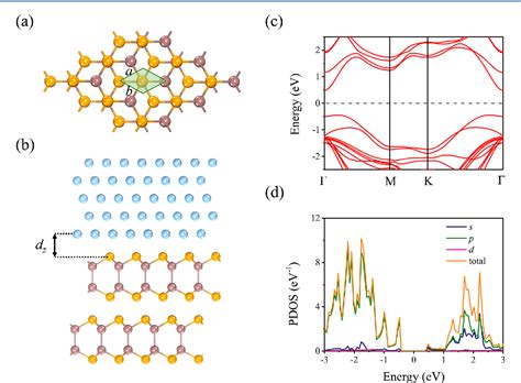 Figure 1 From Computational Study Of Ohmic Contact At Bilayer InSe