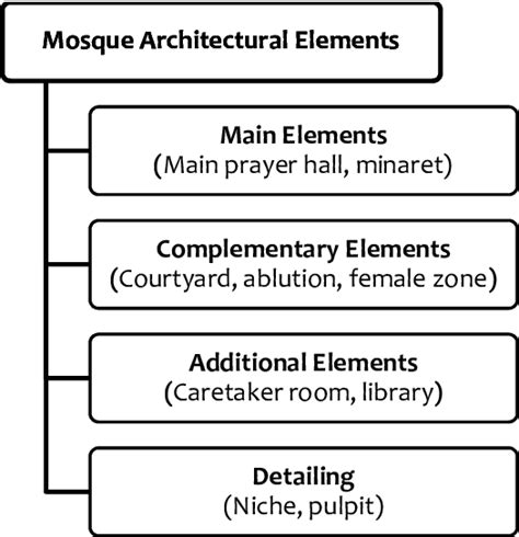 Mosque architectural elements [17, adapted] | Download Scientific Diagram