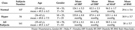 MAP BP-based dataset demographics statistics. | Download Scientific Diagram