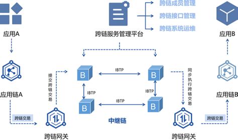 【区块链技术】谈谈跨链平台bitxhub的架构设计 知乎