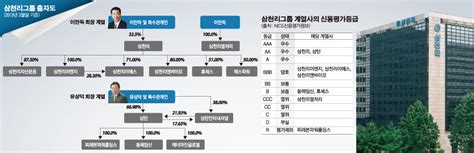 100대그룹 지배구조 대해부 삼천리 이미지 이투데이