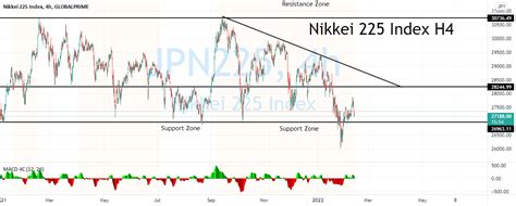 Nikkei 225 Index On The 4H Time Frame For GLOBALPRIME JPN225 By