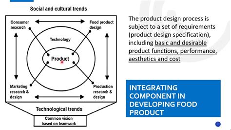 Food Product Development Youtube