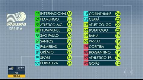 São Paulo Está Na 5ª Posição Na Tabela Do Brasileirão Mas Tem 3 Jogos